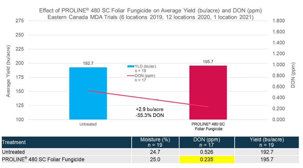 PROLINE® 480 SC Foliar Fungicide showed an average 55.3% reduction in ppm of DON compared to the untreated checks (2019-2021)